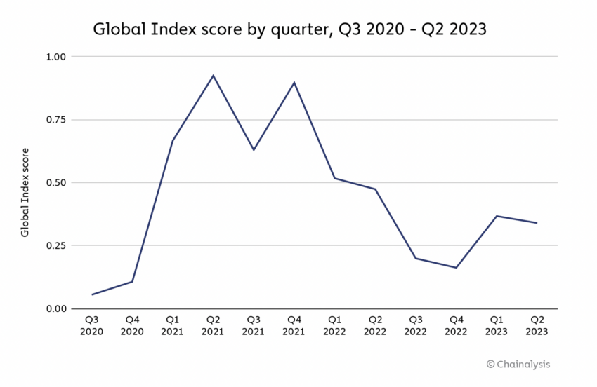Global Crypto Adoption Index score by quarter, Q3 2020 - Q2 2023. Source: Chainalysis