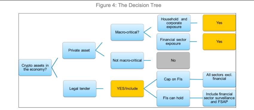 El árbol de decisiones. Fuente: FMI
