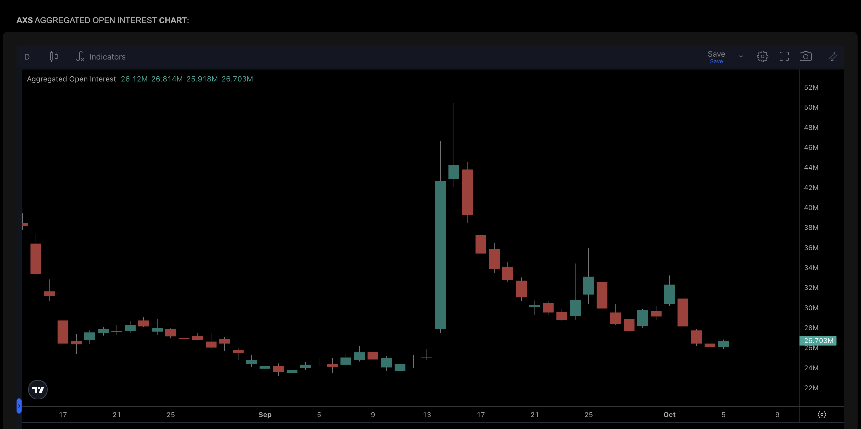 Interesse aperto aggregato Axie Infinity (AXS).