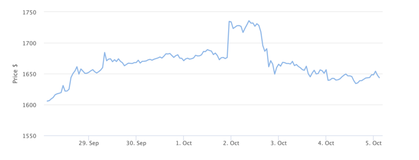 Ethereum Price Chart 7 Days. Source: BeInCrypto