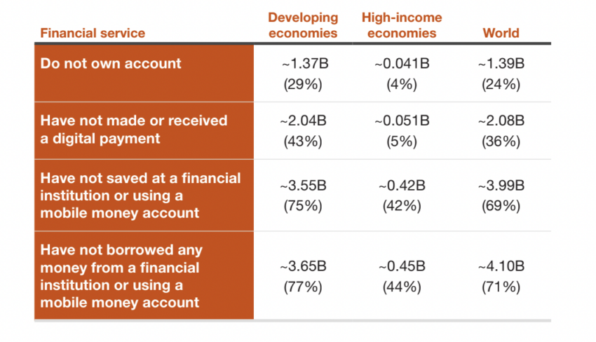 Number of People and Percentage of People Who Have Not Used Financial Services. Source: PwC