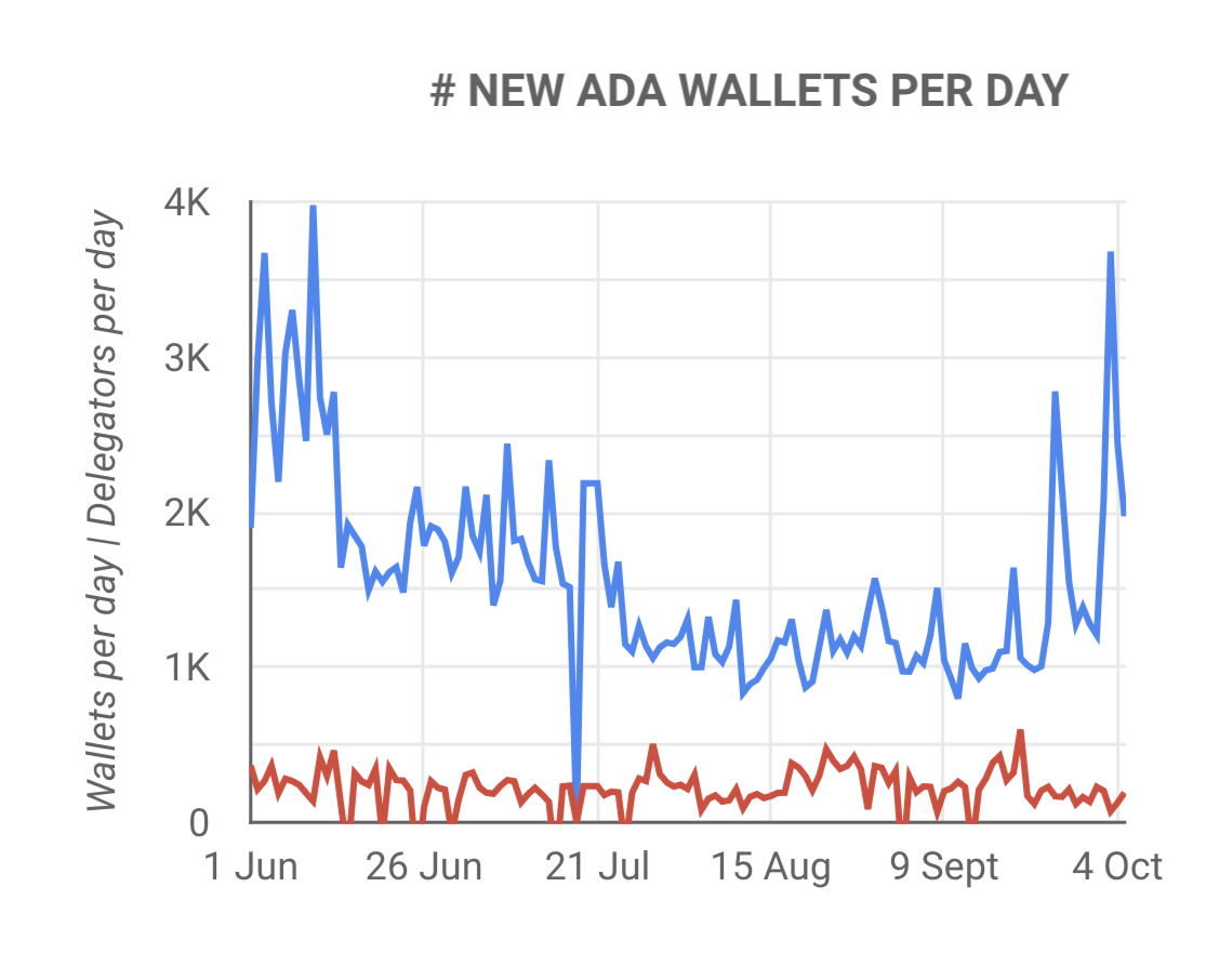 New Cardano (ADA) Wallets Per Day