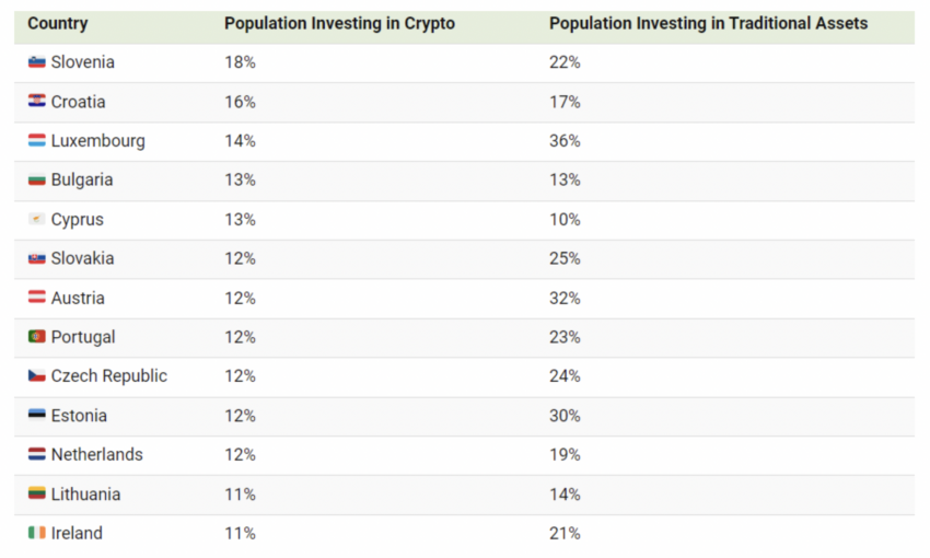 Crypto Popularity In Europe. Source: World Economic Forum 