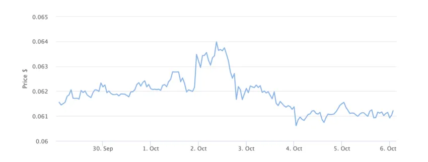 DOGE Price Chart 7 Days. Source: BeInCrypto