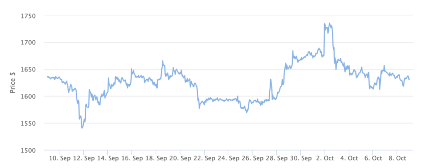 Ethereum Price Chart 1 Month. Source: BeInCrypto