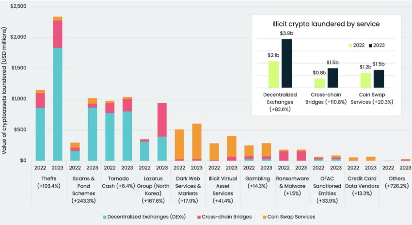 The state of cross-chain crime by predicate offense and service used. Source: Elliptic