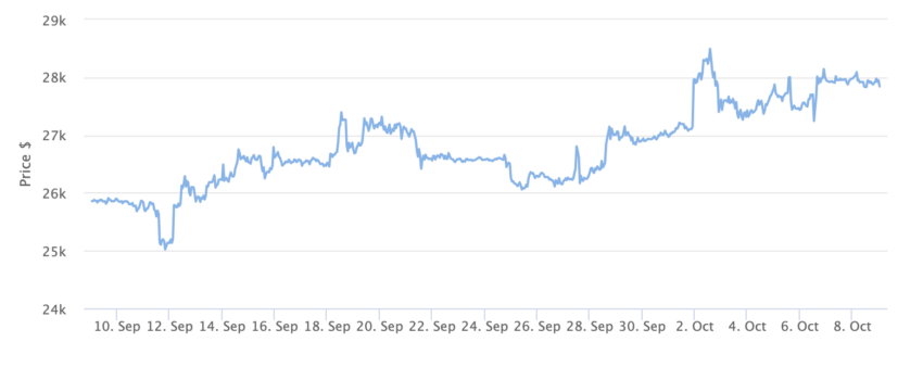 Bitcoin Price Chart 1 Month. Source: BeInCrypto