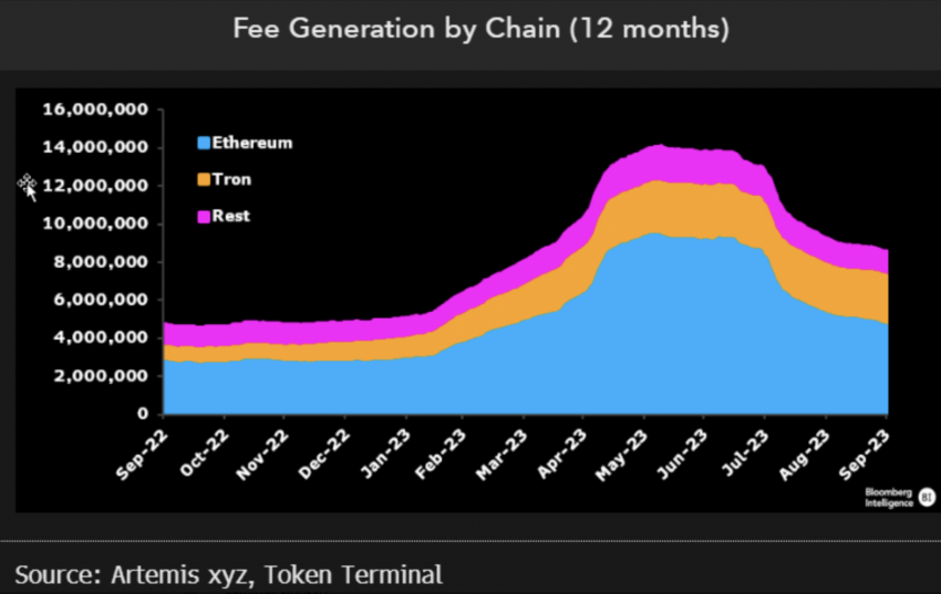 Transaction Fee By Chain, Ethereum, Tron, Other Blockchains. Source: Jamie Coutts