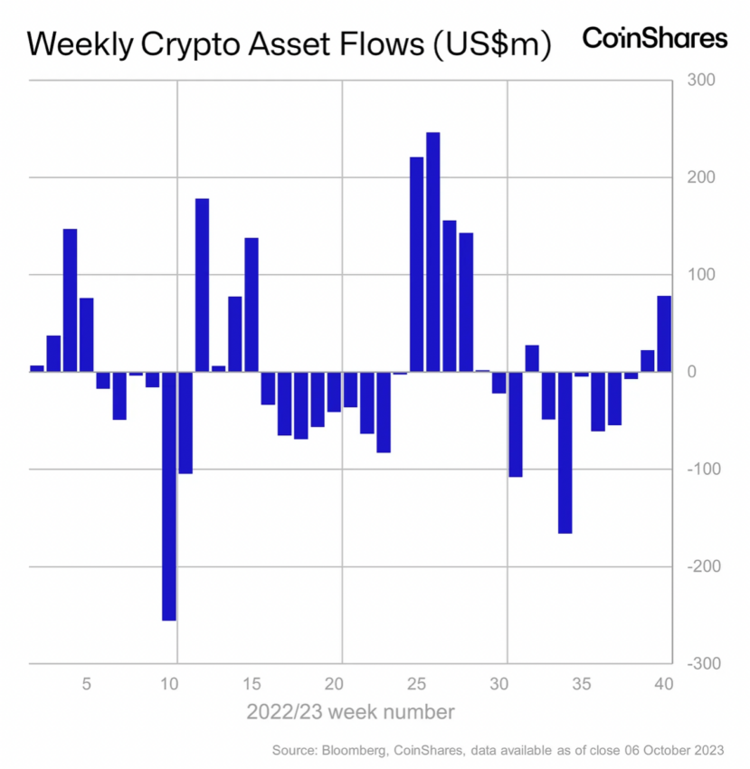 Flussi settimanali di asset crittografici. Fonte: CoinShares