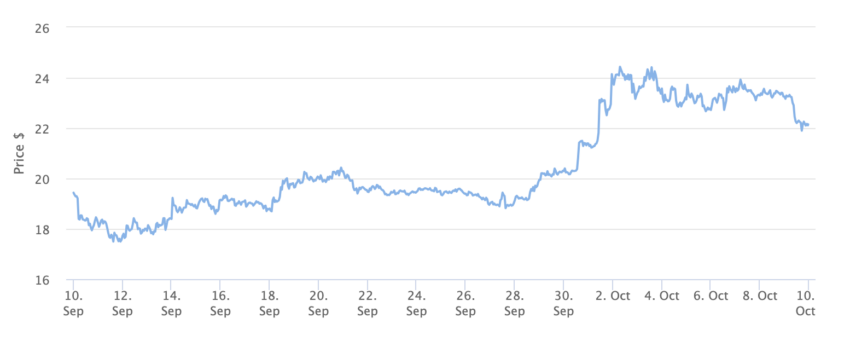 Grafico dei prezzi Solana 1 mese. Fonte: BeInCrypto