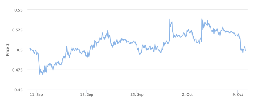 XRP Price Chart 1 Month. Source: BeInCrypto