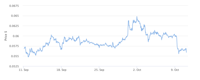CHZ Price Chart 1 Month. Source: BeInCrypto