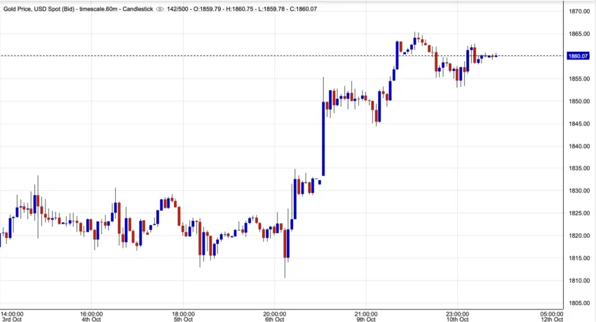 Gold Price Chart 7 Days. Source: GoldPrice