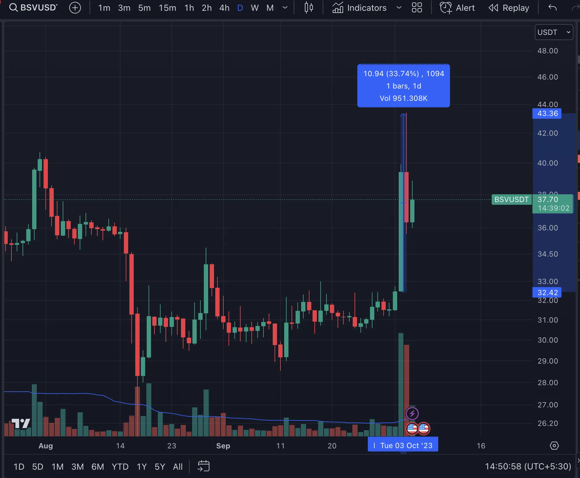 BSV price, Bitcoin Satoshi Vision