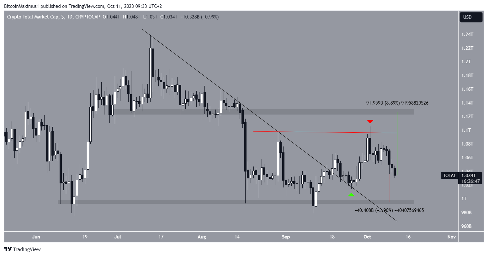 Crypto Market Cap (TOTALCAP) Movement