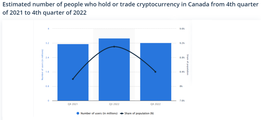 Estimated number of people who hold or trade crypto in Canada 2021-2022. Source: Statista