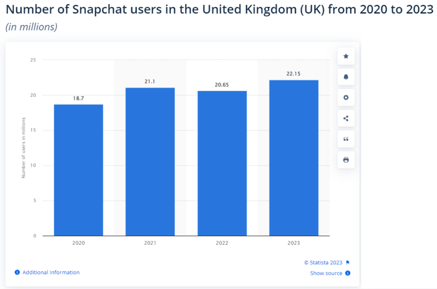 Snapchat users in the UK 2020-2023. Source: Statista