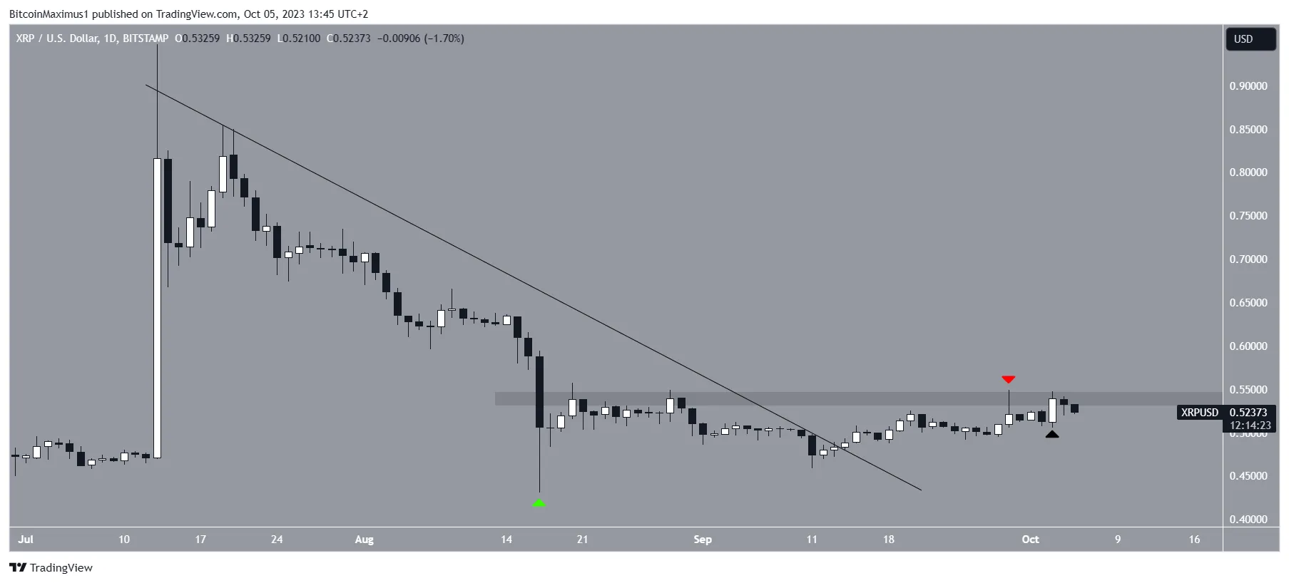 XRP/USD Resistance Trendline