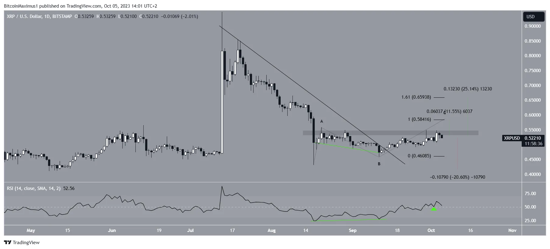 XRP Price Prediction