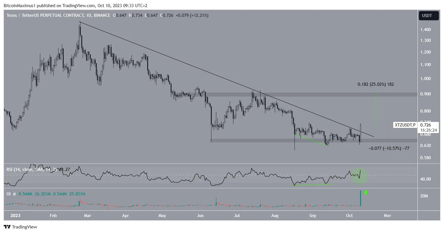 XTZ Price Prediction