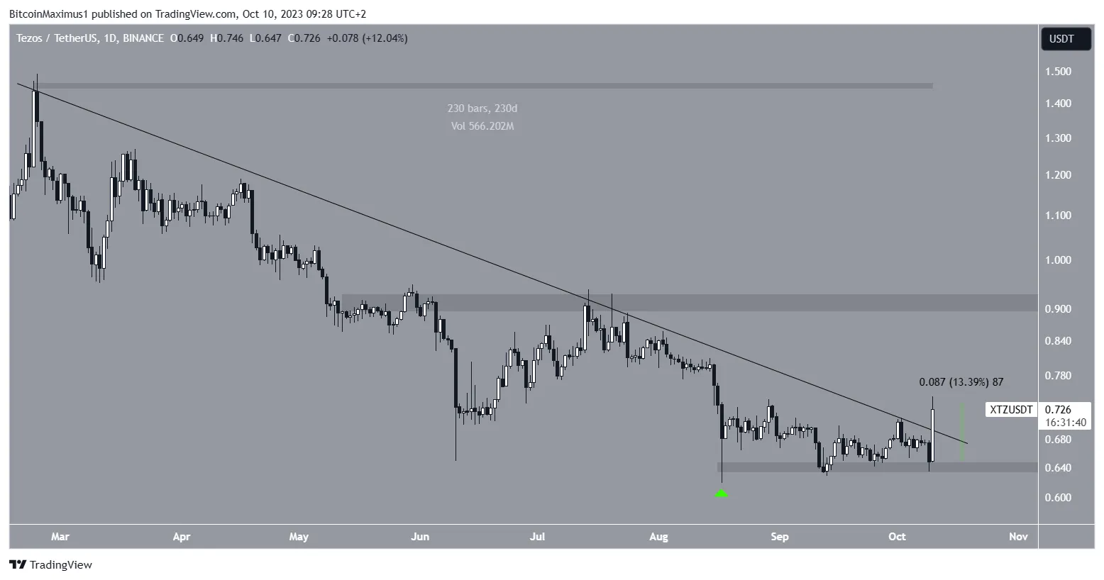 Tezos (XTZ) Price Movement