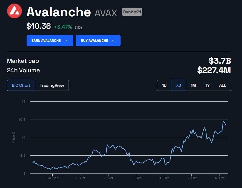 AVAX/USD 1 week. Source: BeInCrypto