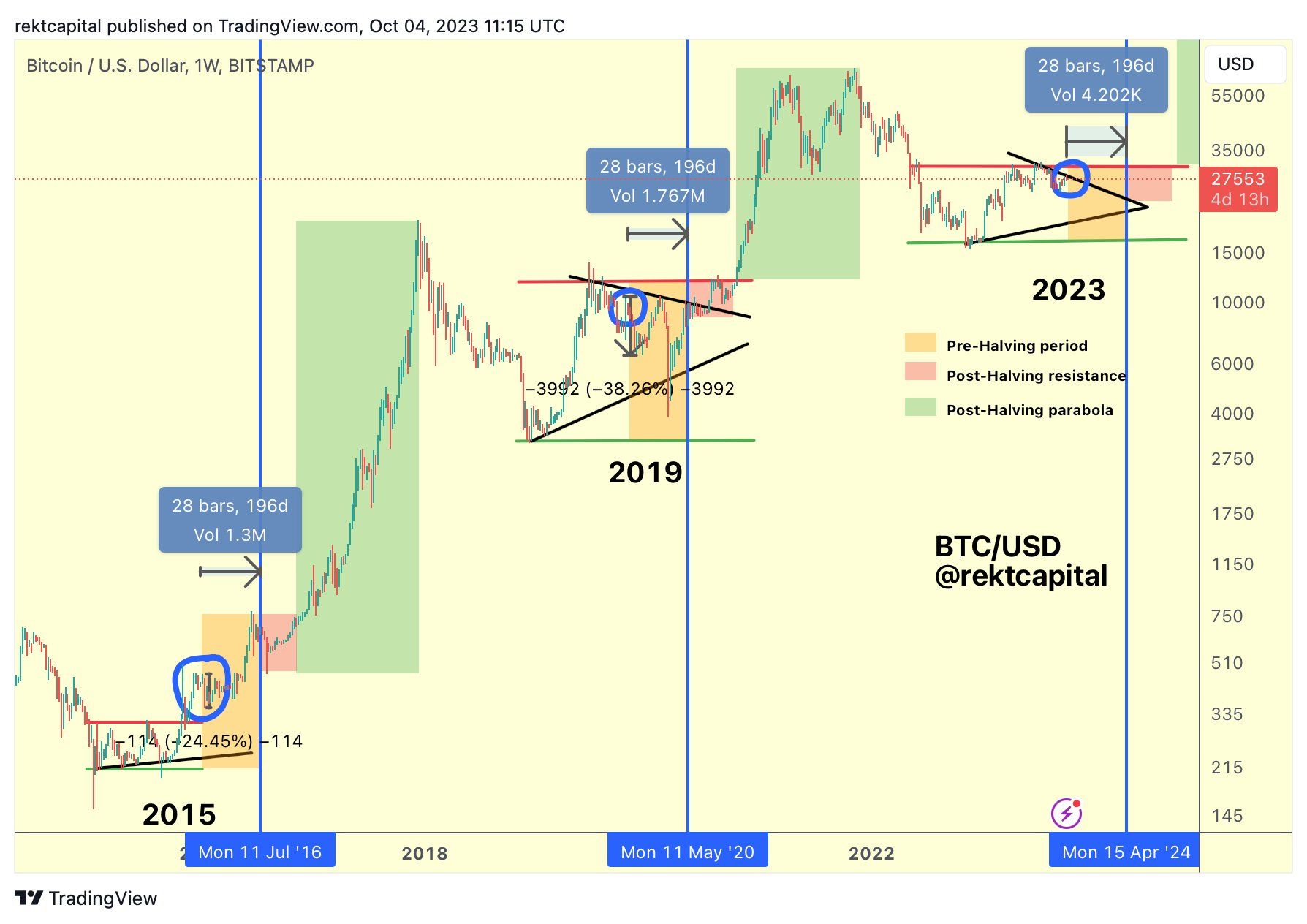 BTC pre-halving price action. Source: X/@rektcapital