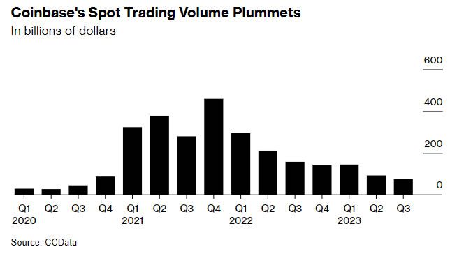 Coinbase spot volume. Source: CCData/Bloomberg