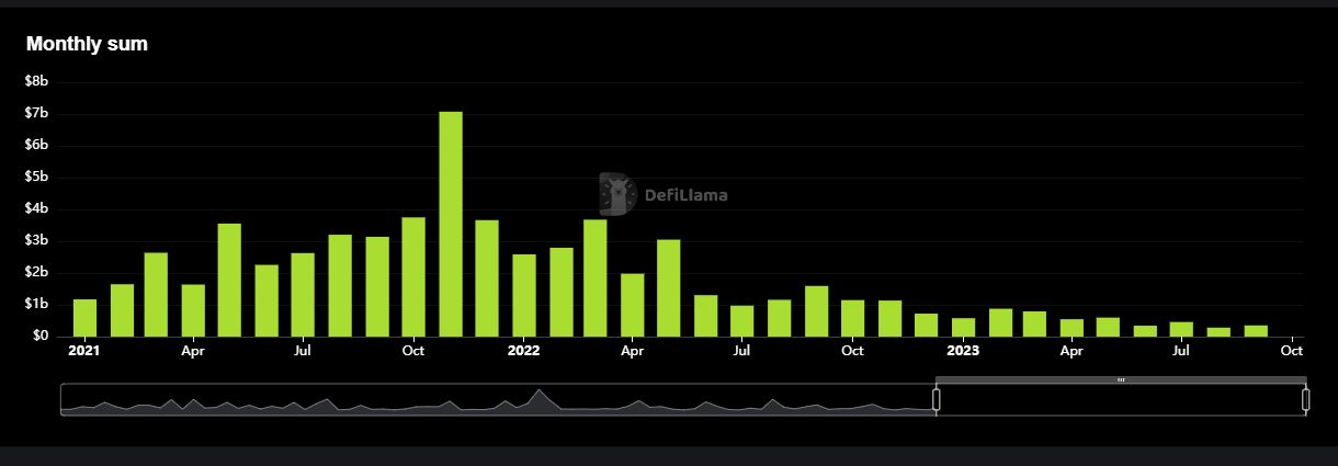 Crypto VC funding by month. Source: DeFiLlama
