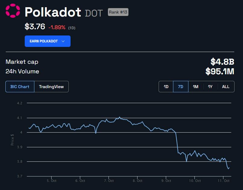 
DOT Price in USD 1 week. Source: BeInCrypto
