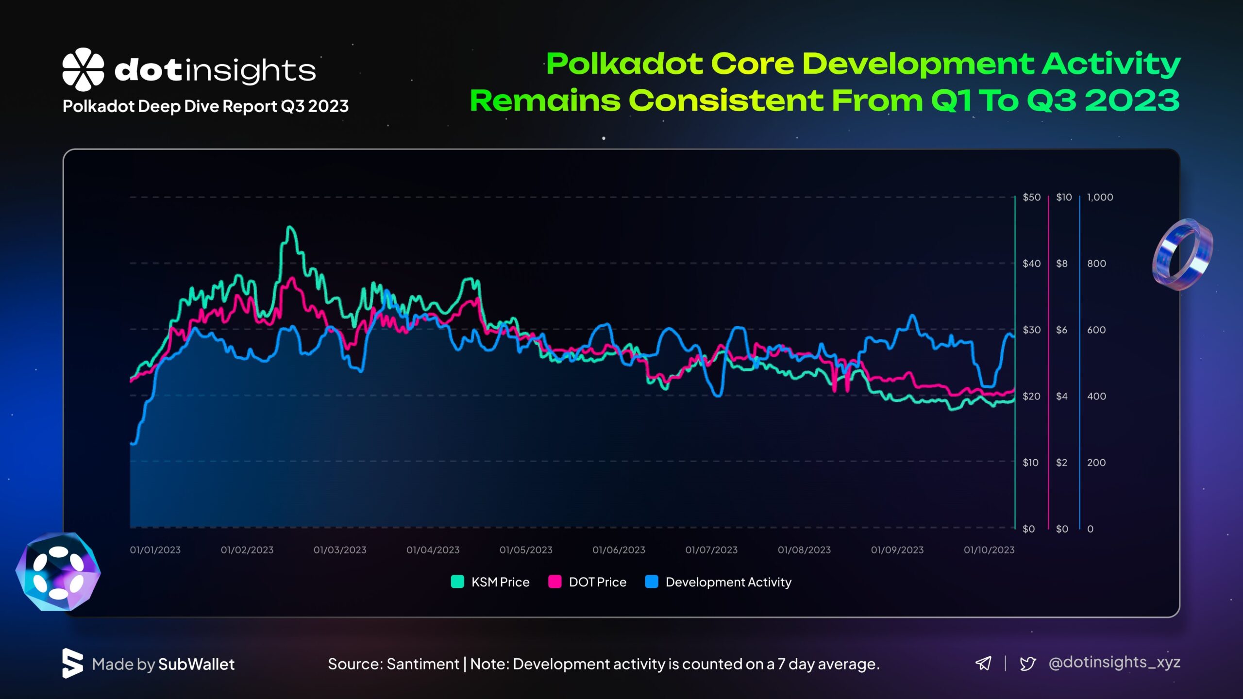 Web3 Foundation to Deploy M for Polkadot Development, But DOT Dumps to 3-Year Low