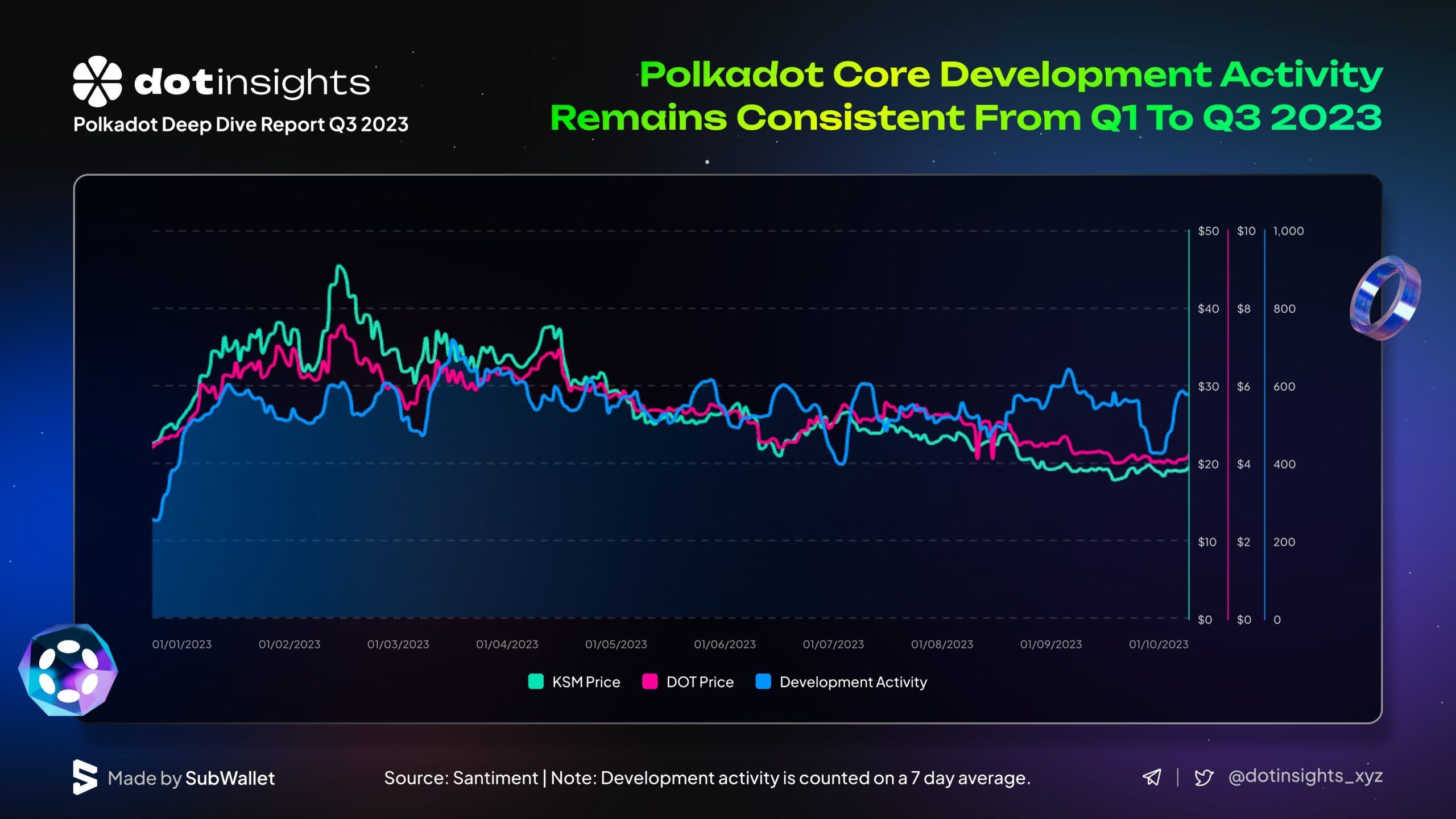 Polkadot development activity. Source: Dotinsights