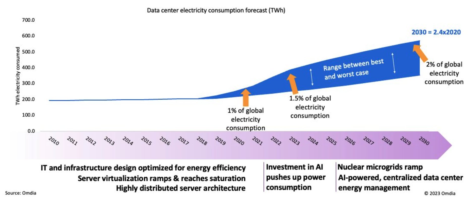 Data center energy consumption. Source: X/@BrianGitt ИИ