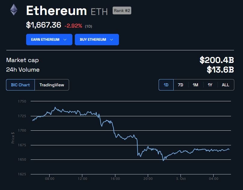 ETH Price in USD 24 Hours. Source: BeInCrypto 