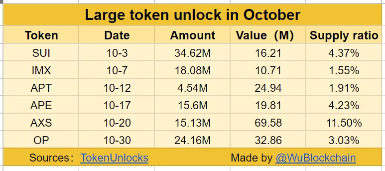 October Token Unlocks