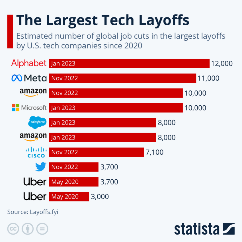 news Meta on the record of main tech layoffs within the previous 3 years. Source: Statista