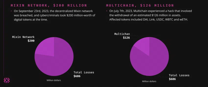 Mixin Network and Multichain Total Losses in Q3 2023. Source: ImmuneFi