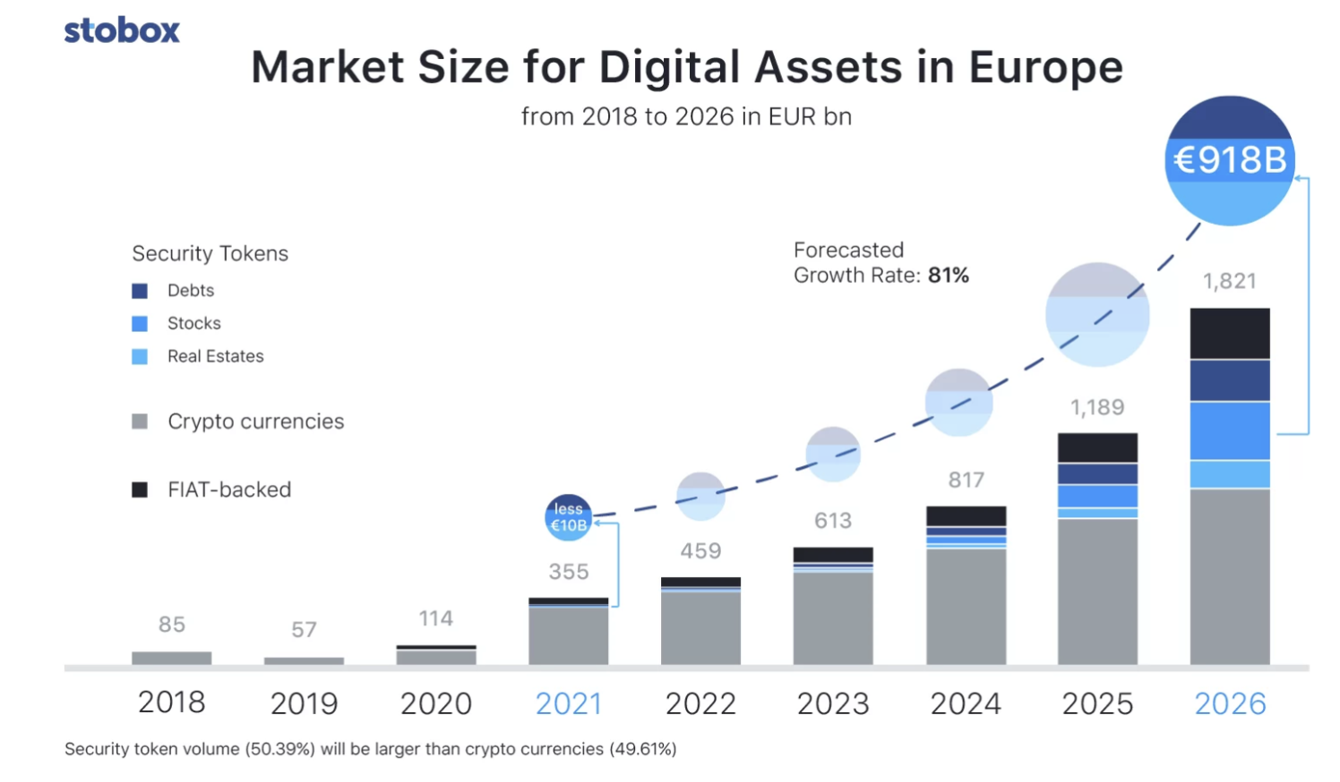 Titoli digitali FCA del Regno Unito, tokenizzazione delle dimensioni del mercato previste in Europa