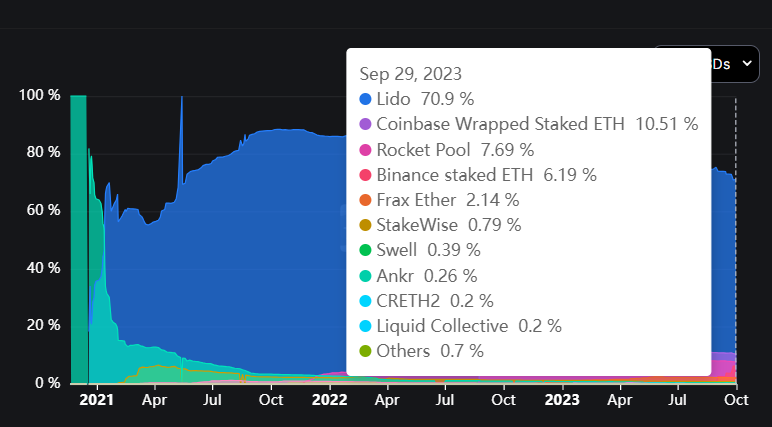 Ethereum liquid staking