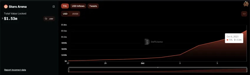 Stars Arena TVL. Source: DeFiLlama
