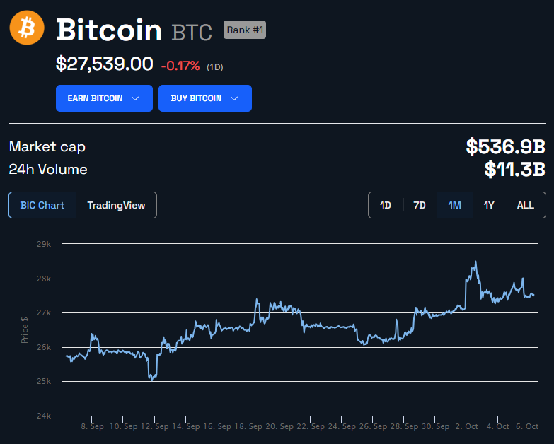 Bitcoin BTC Price in USD. Source: BeInCrypto