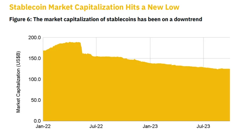 Stablecoins market cap