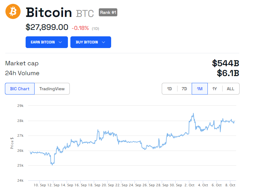 Bitcoin Chart seit September