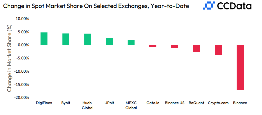 Binance market share