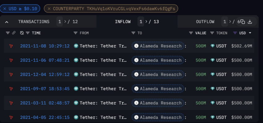 Alameda Held 47% of Minted Tether Supply, Claims Coinbase Boss