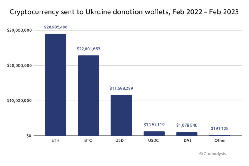 Crypto Donations Ukrajina