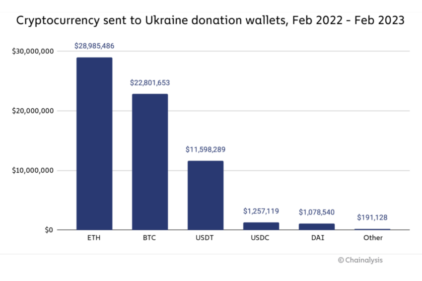 Donazioni cripto Ucraina