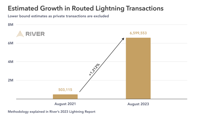 crypto Estimated direct in routed Lightning transactions. Supply: River