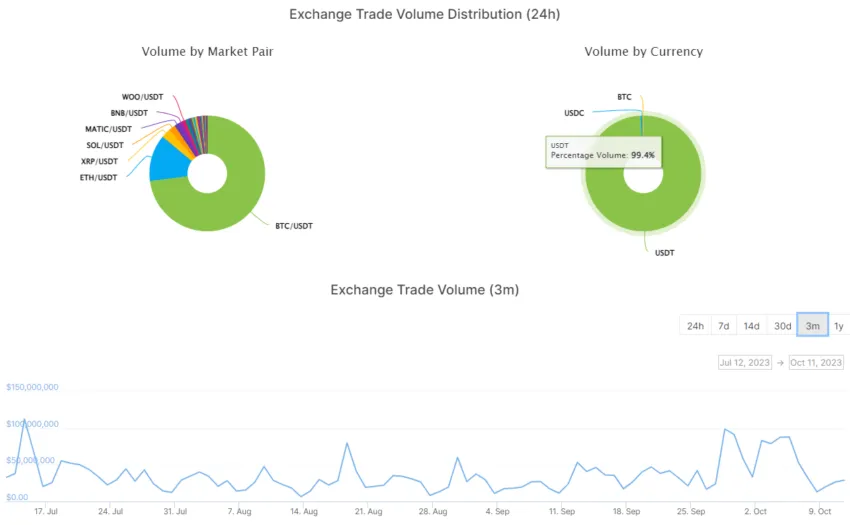 Grafico trimestrale del volume degli scambi di WOO X Crypto Exchange. Fonte: CoinGecko