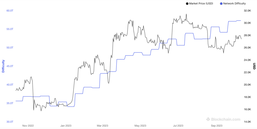 Bitcoin Miners Halving Bear, Bitcoin Mining Difficulty